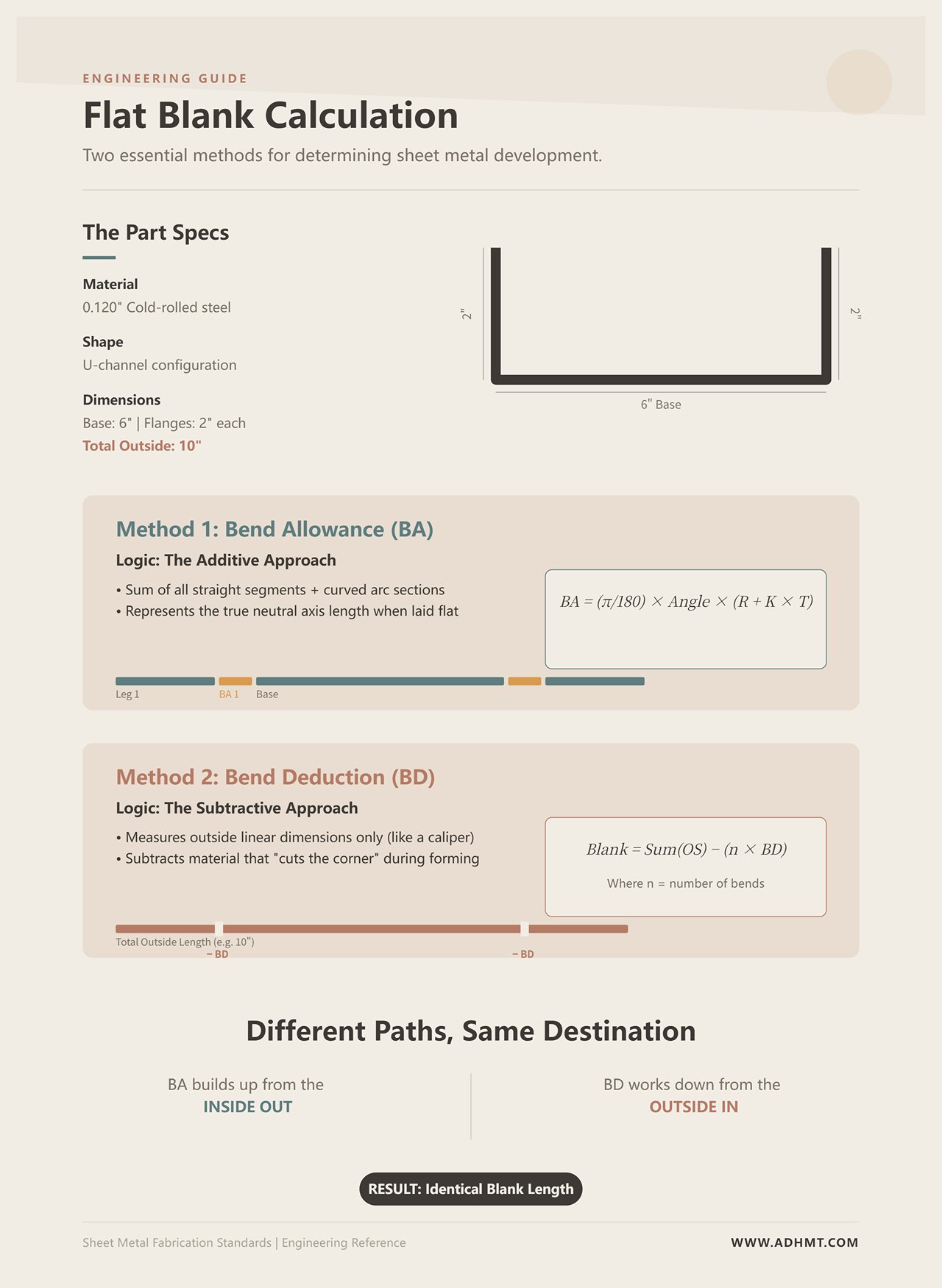 Flat Blank Calculation