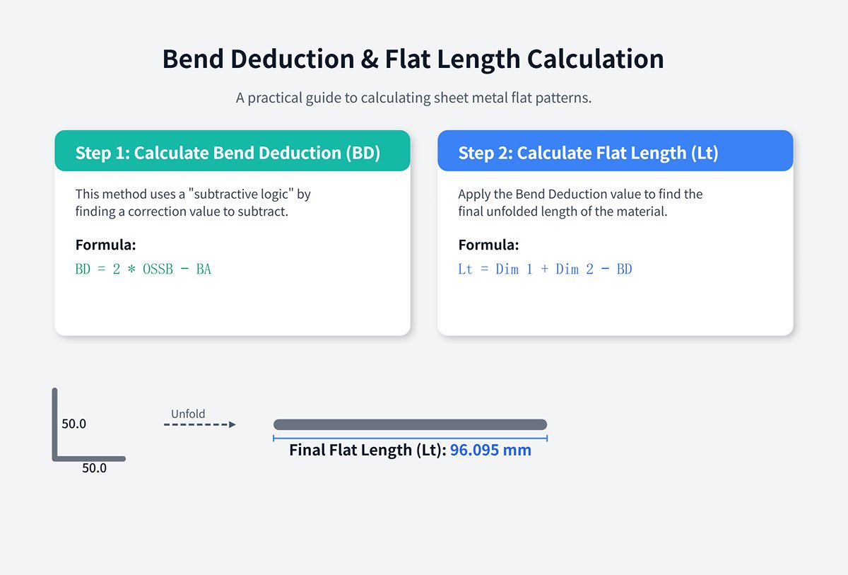 الحساب عبر طريقة خصم الانحناء (BD)