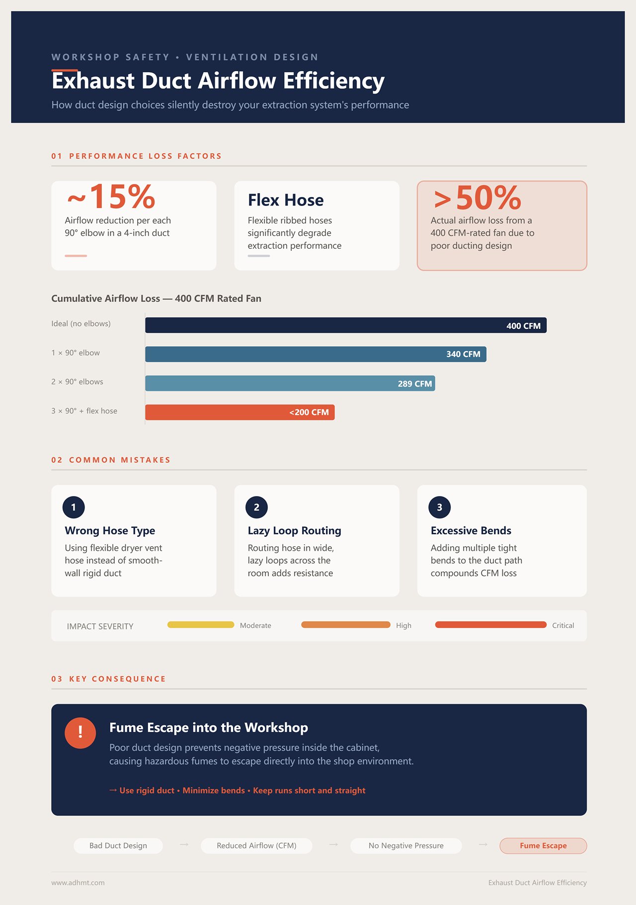 Exhaust Duct Airflow Efficiency