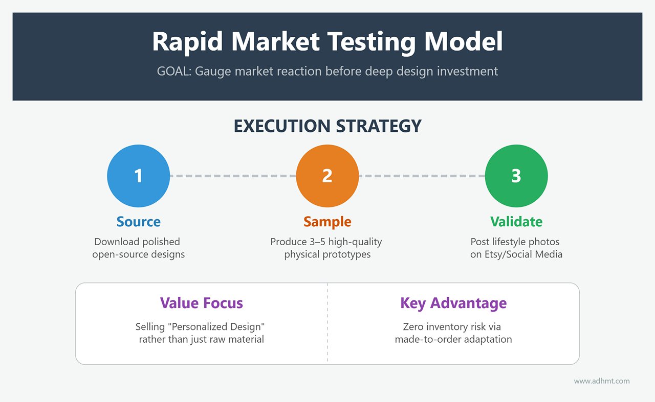 Rapid Market Testing Model