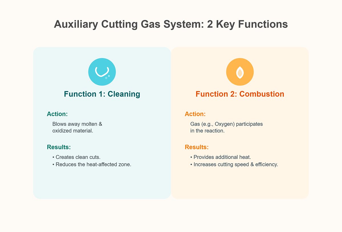 辅助切割气体系统
