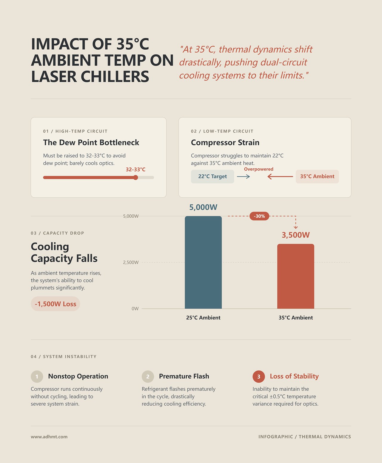IMPACT OF 35℃ AMBIENT TEMP ON LASER CHILLERS