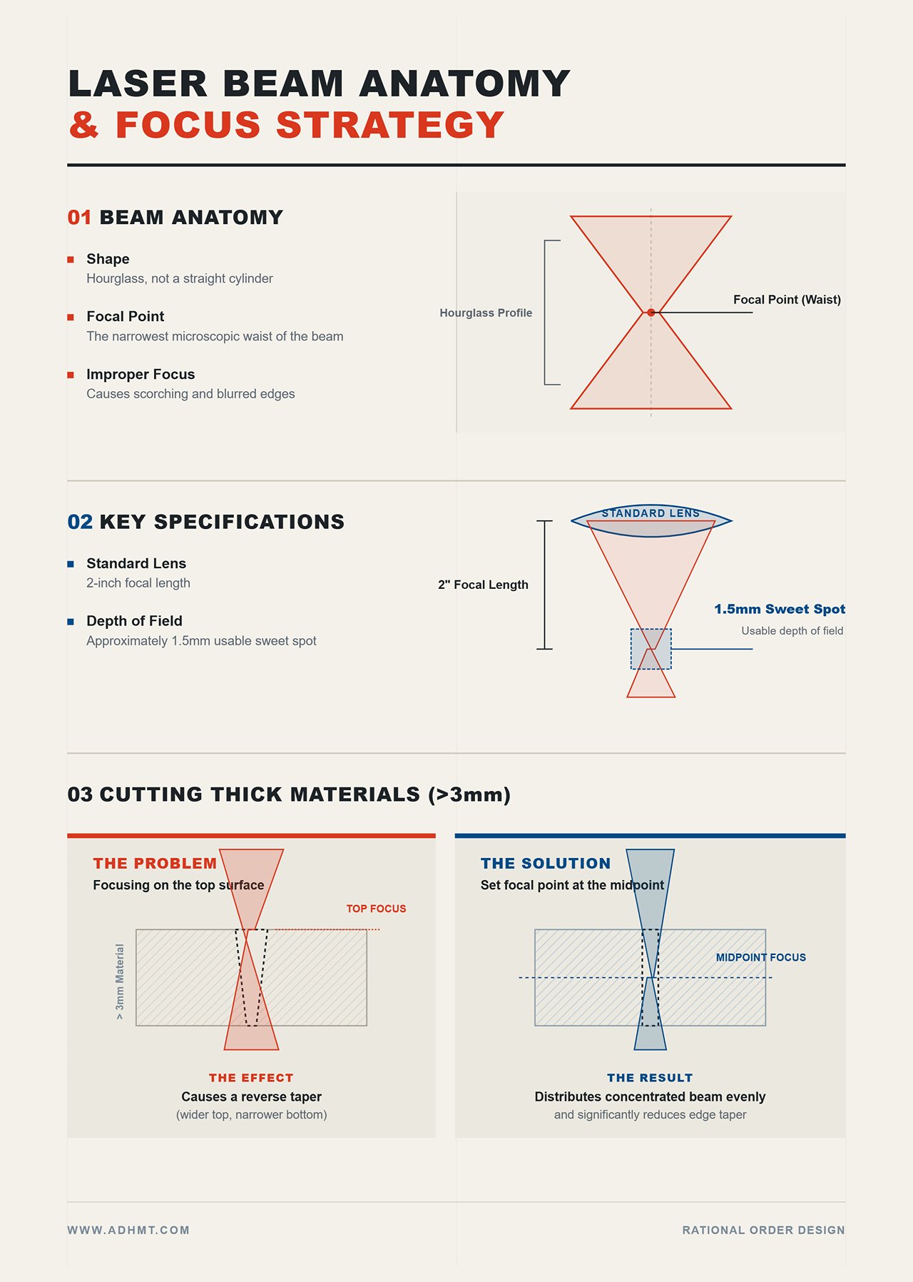 레이저 빔 구조 & 초점 전략