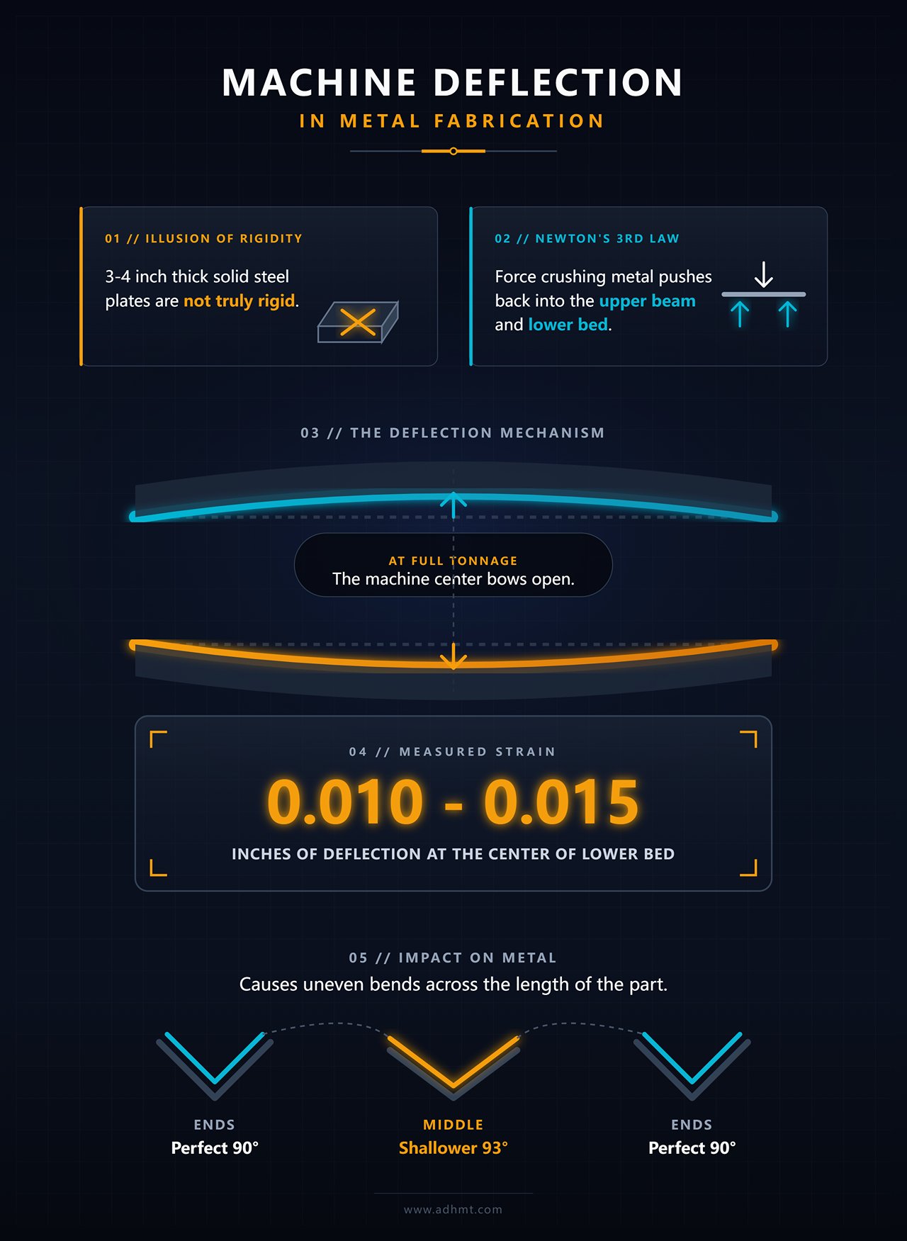 DEFLEXÃO DA MÁQUINA