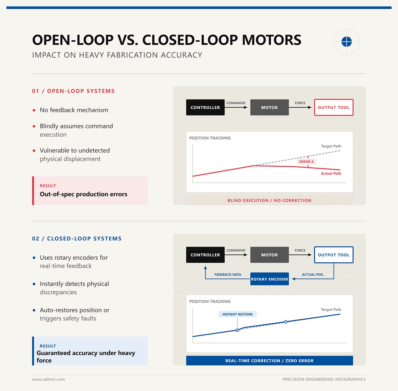 MOTOR LOOP TERBUKA VS. LOOP TERTUTUP