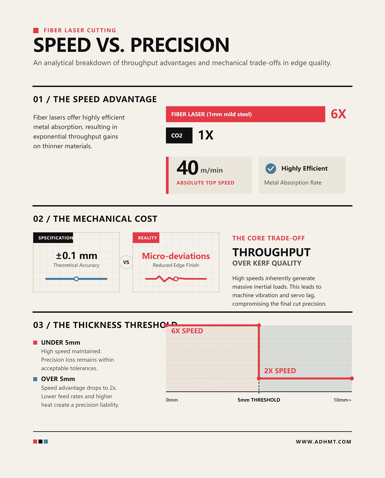 VITESSE VS. PRÉCISION