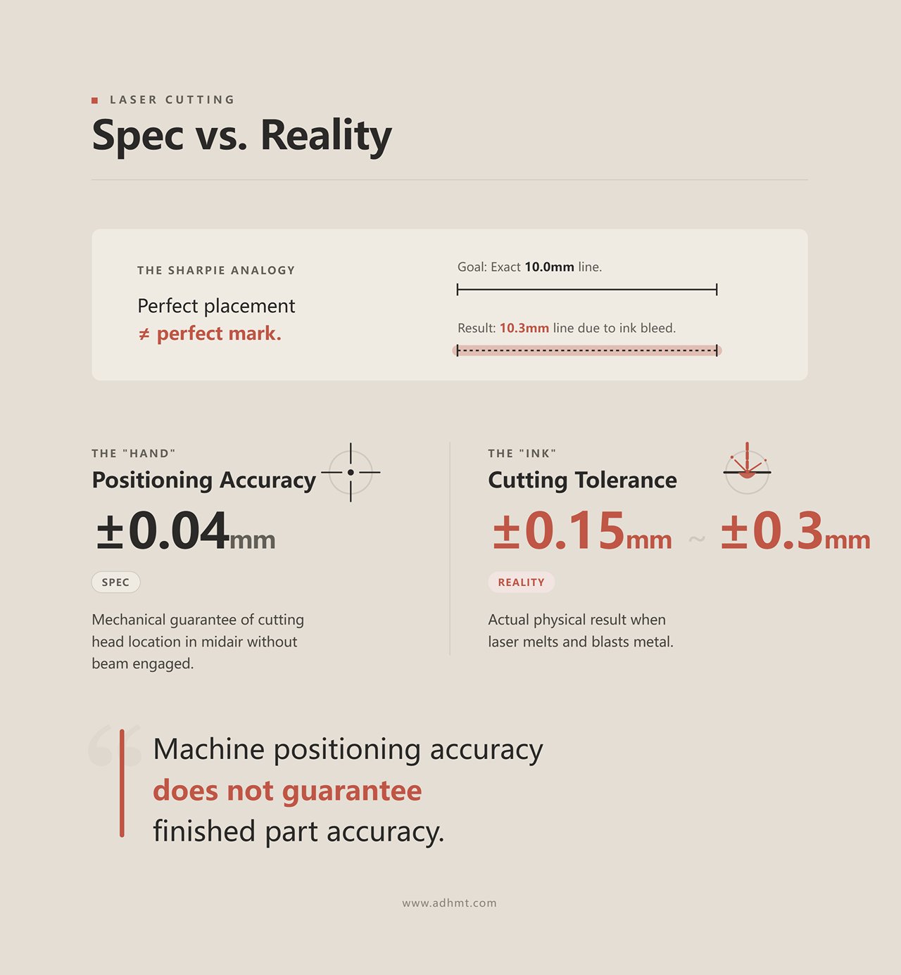 Spécification vs. Réalité