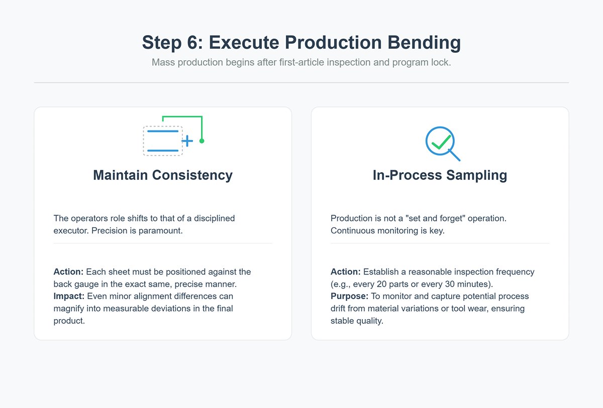 Step Six Execute Production Bending