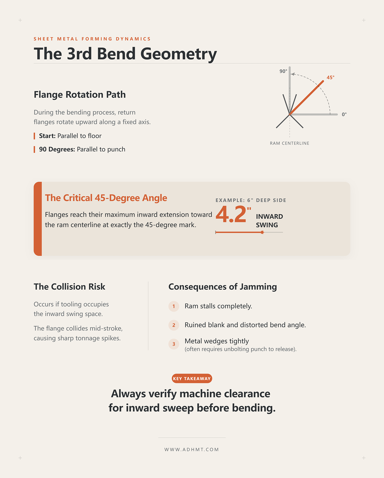 هندسة الثنية الثالثة