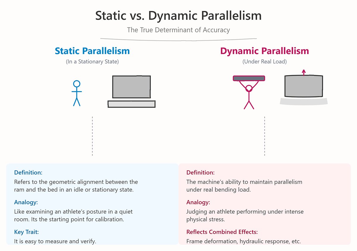 Static vs. Dynamic Parallelism—The True Determinant of Accuracy