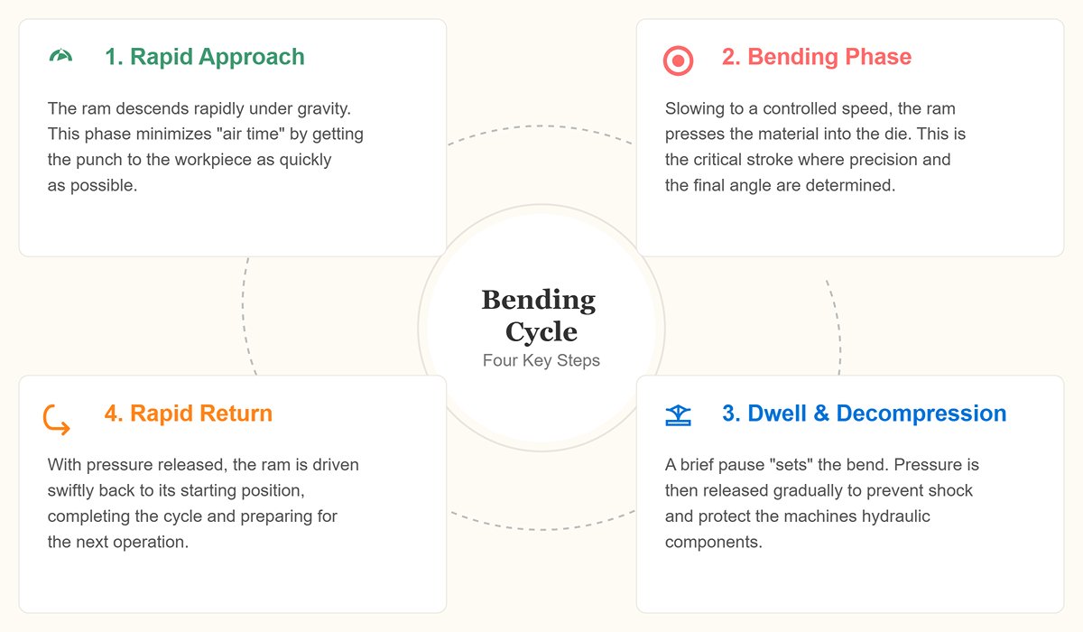 The Four-Step Bending Cycle: Decoding the Full Sequence from Descent to Formation