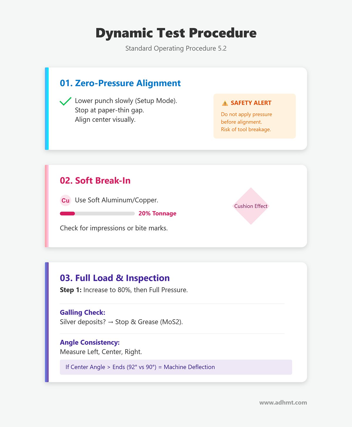 5.2 Dynamic Test Procedure (SOP)