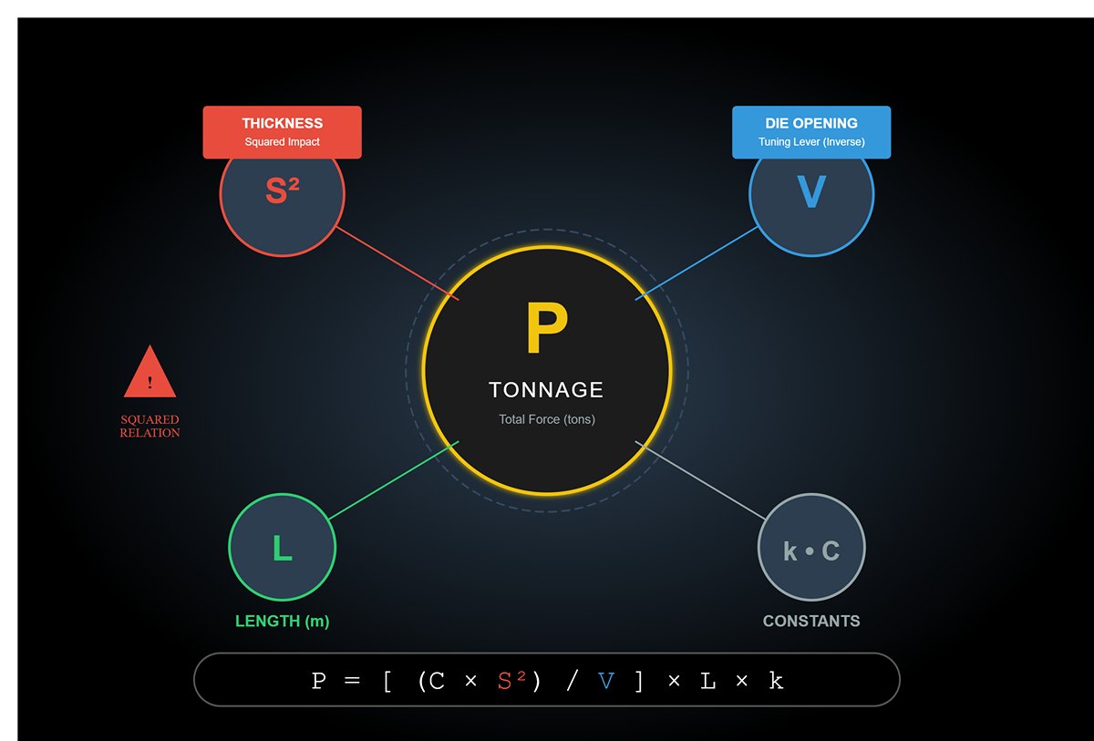 Core Formula Explained The Common Language of Tonnage Calculation