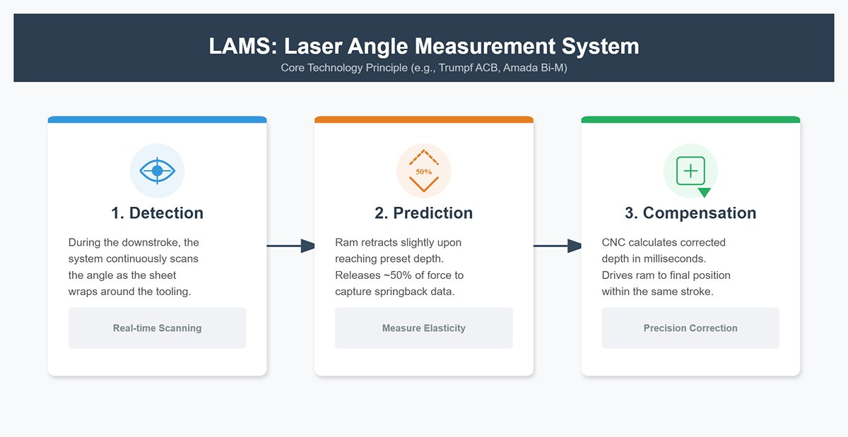 Core Technology Principle LAMS (Laser Angle Measurement System)