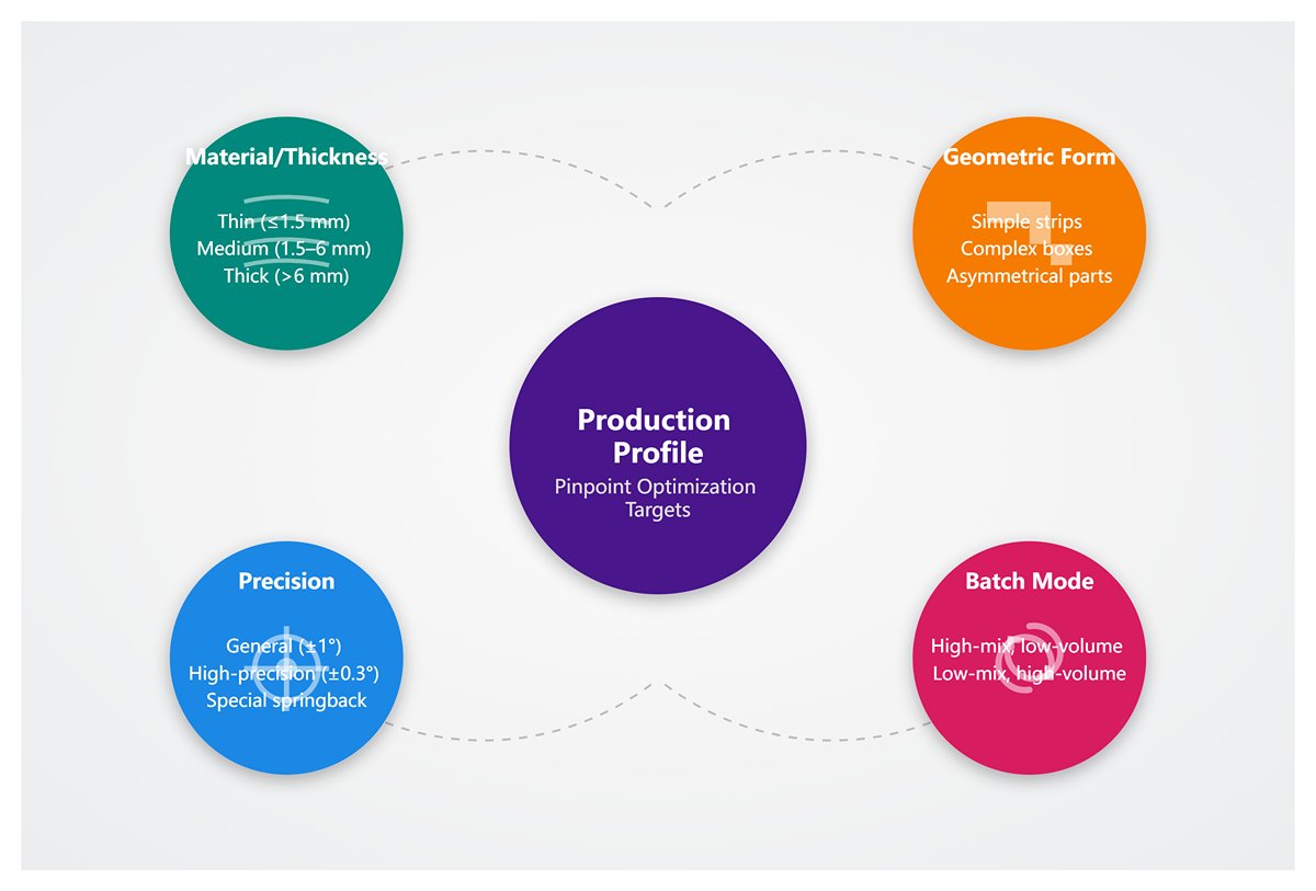Create a production profile and pinpoint optimization targets