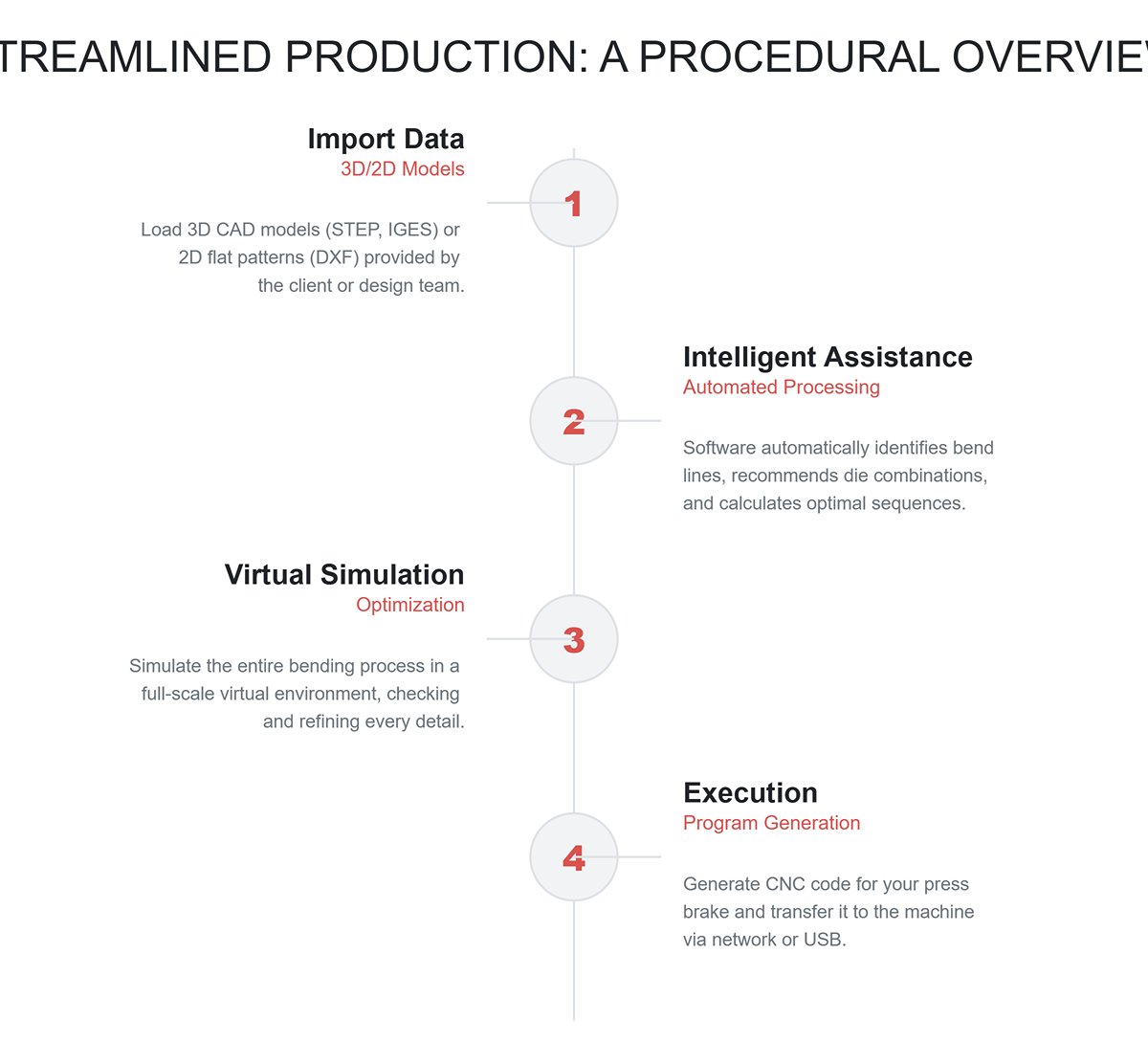 How It Works Moving Programming from the Shop Floor to the Office