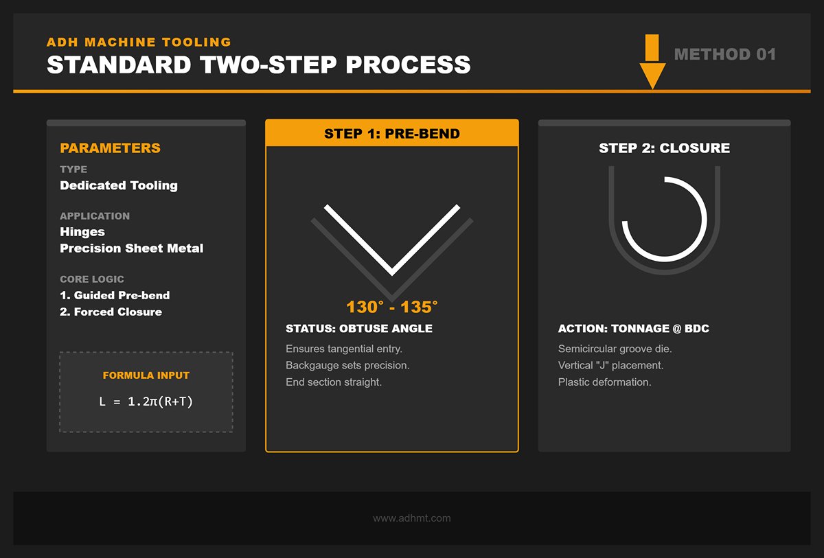 Method 1 Standard two‑step process (dedicated tooling high precision)