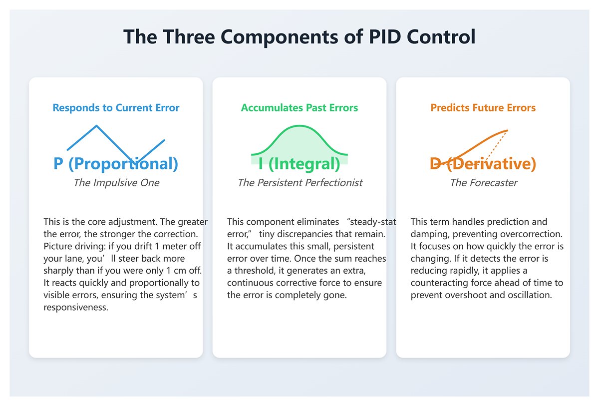 PID control algorithm