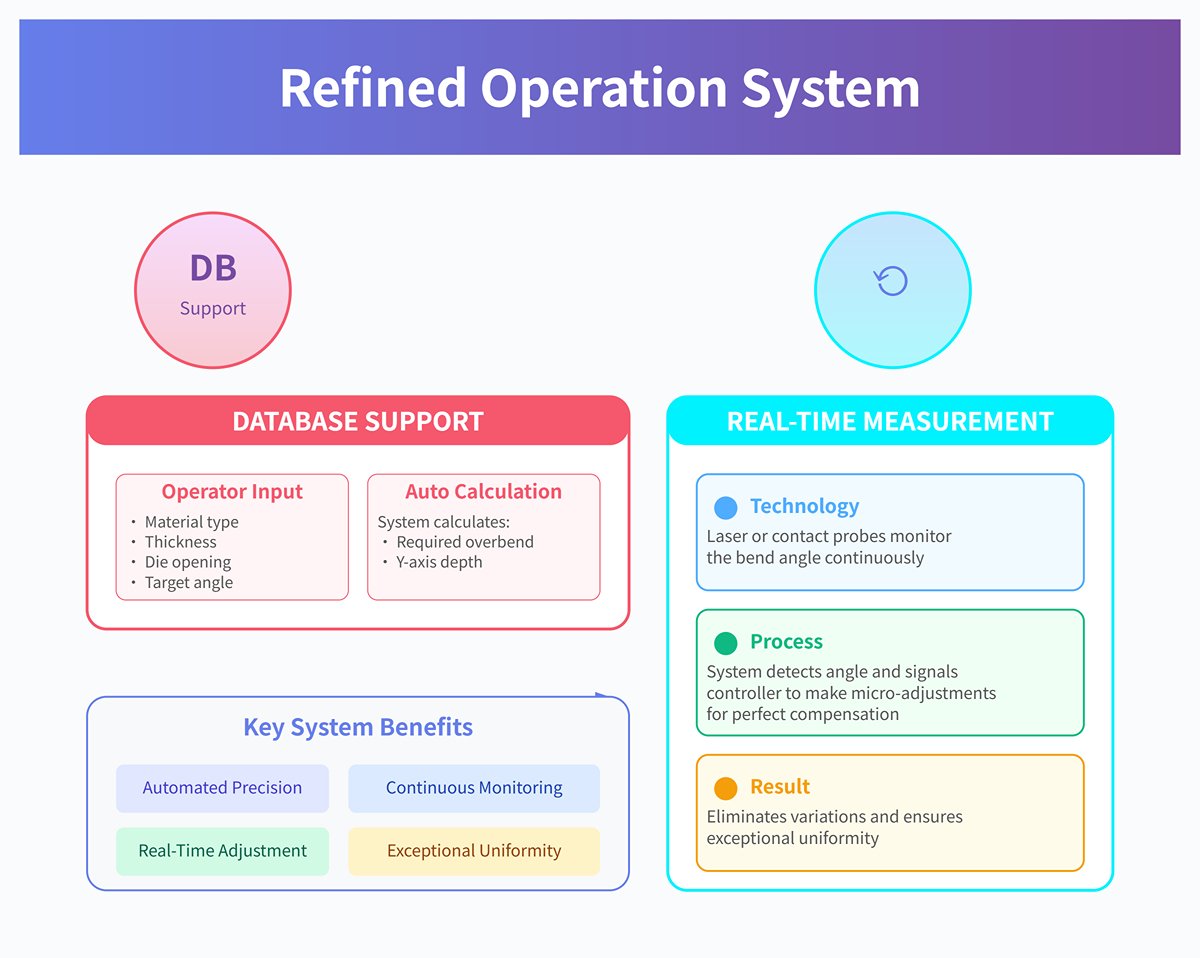 Refined Operation System