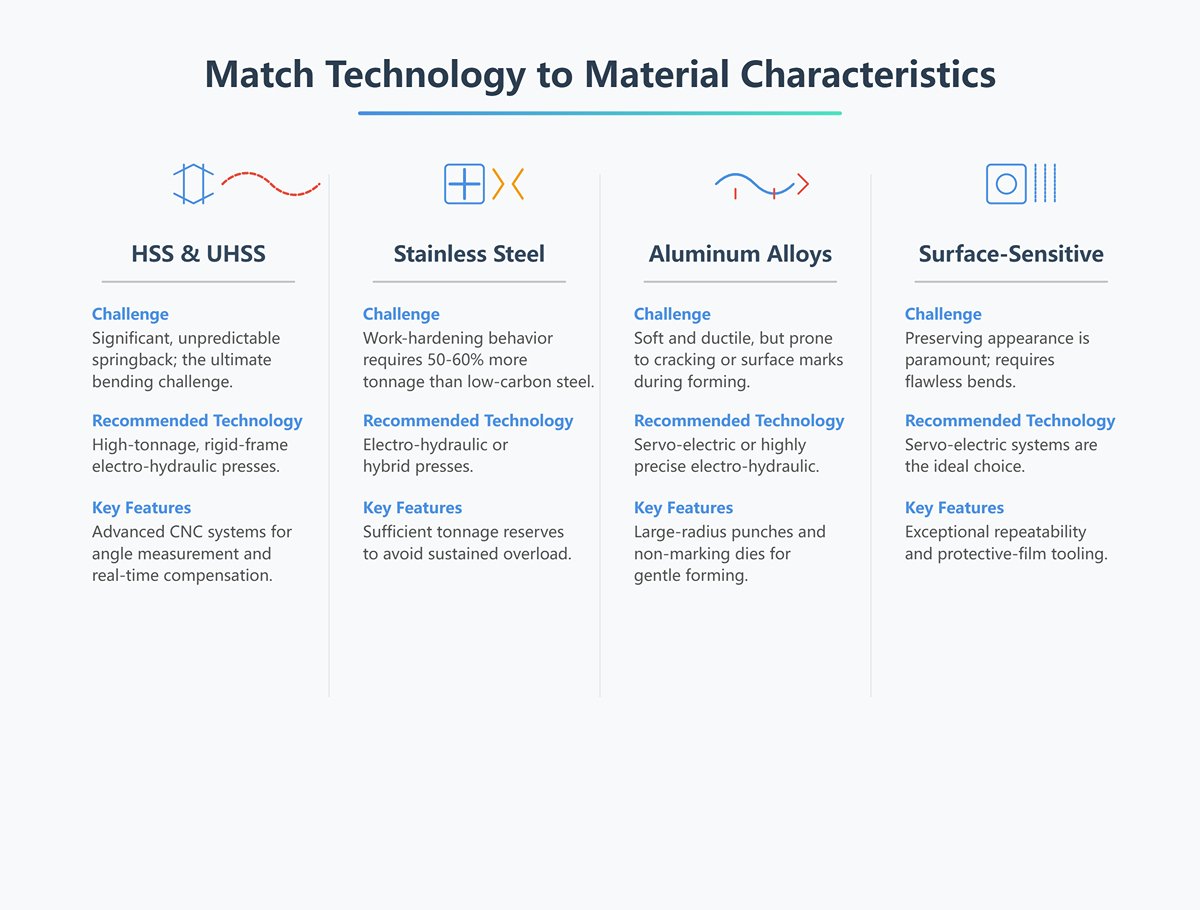 Step 2 Match Technology to Material Characteristics