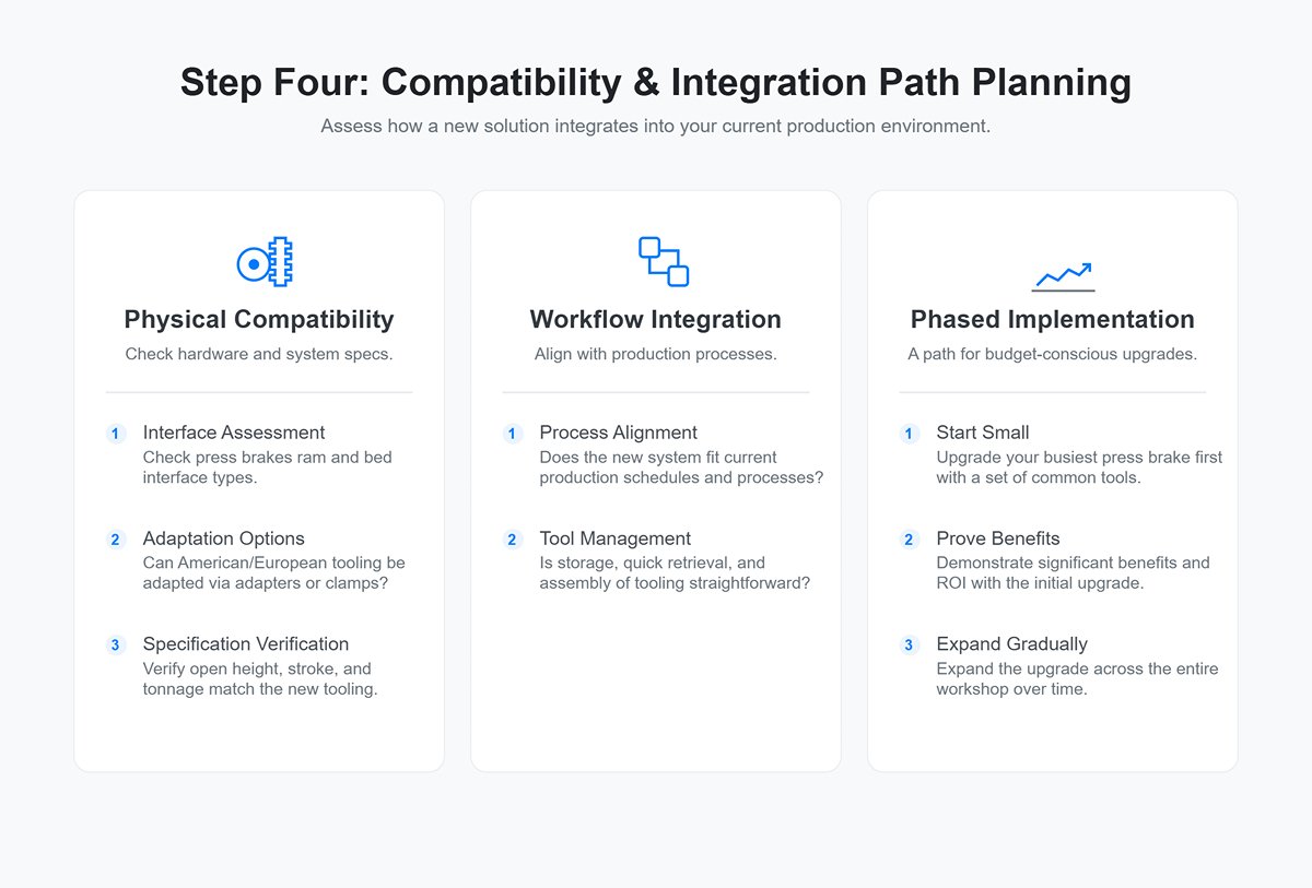 Step Four: Compatibility & Integration Path Planning