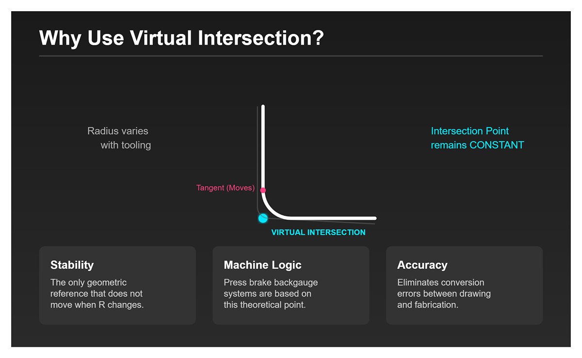 The Golden Rule of Dimensioning Lock to the “Virtual Intersection”