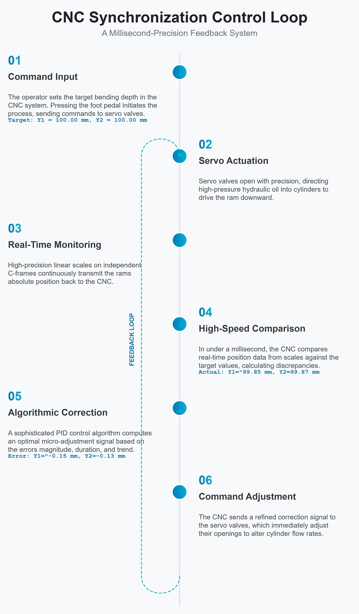 The Millisecond “Think–Act” Loop of Closed-Loop Control