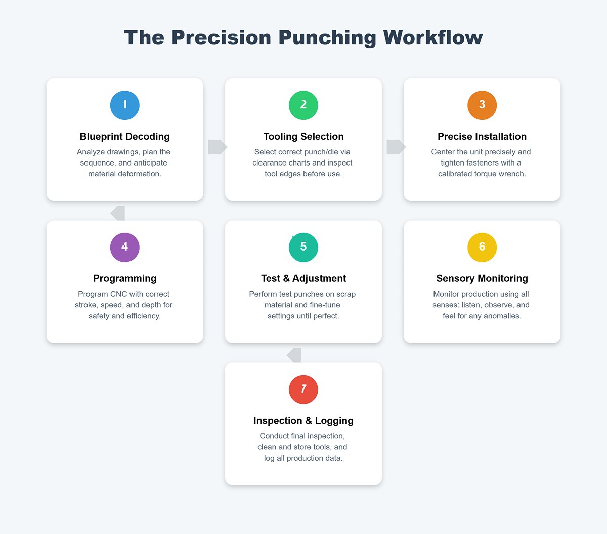 Стандартизираният седемстъпков процес на щанцоване