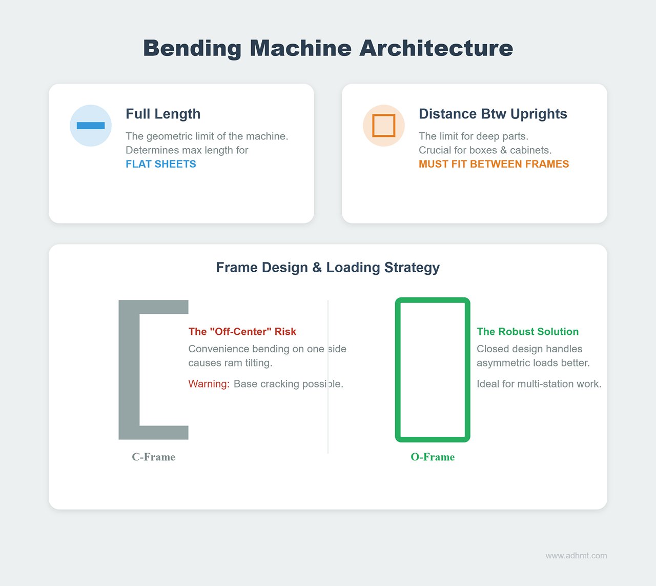 ۲.۲ طول خم و فاصله قاب