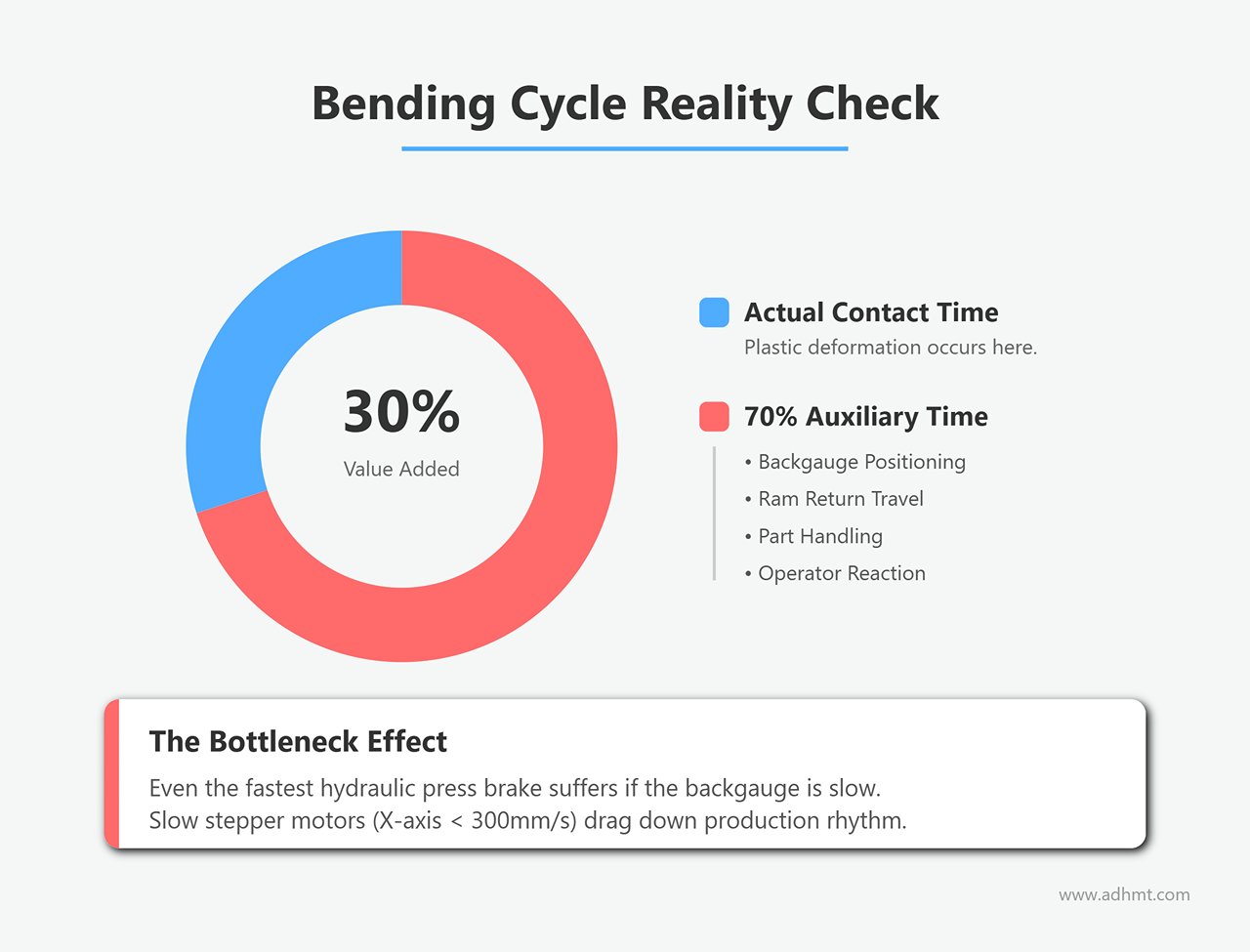 Bending Cycle Reality Check