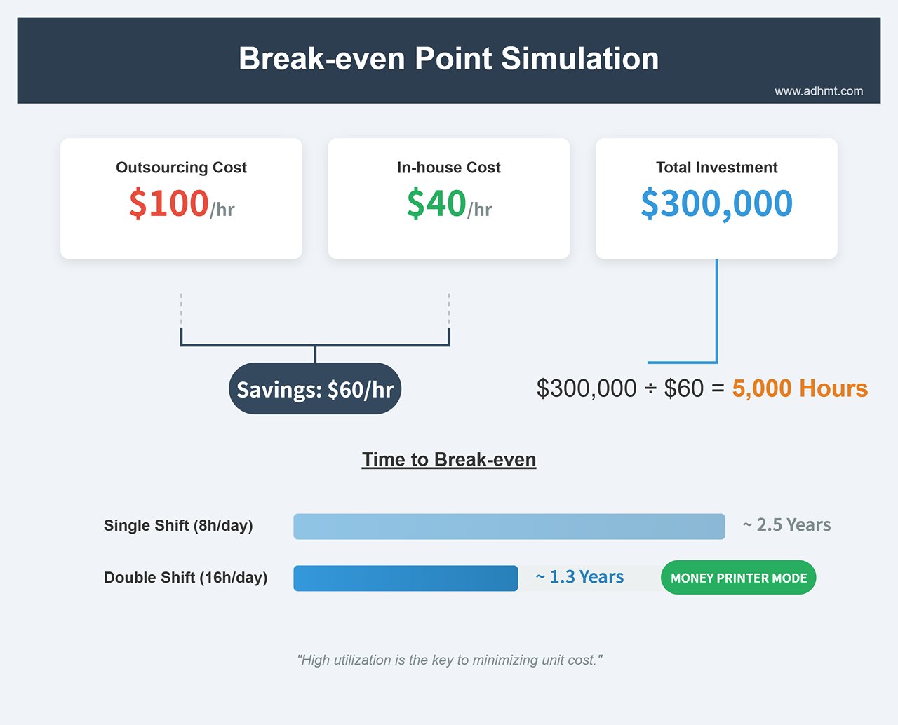 Break-even Point Simulation