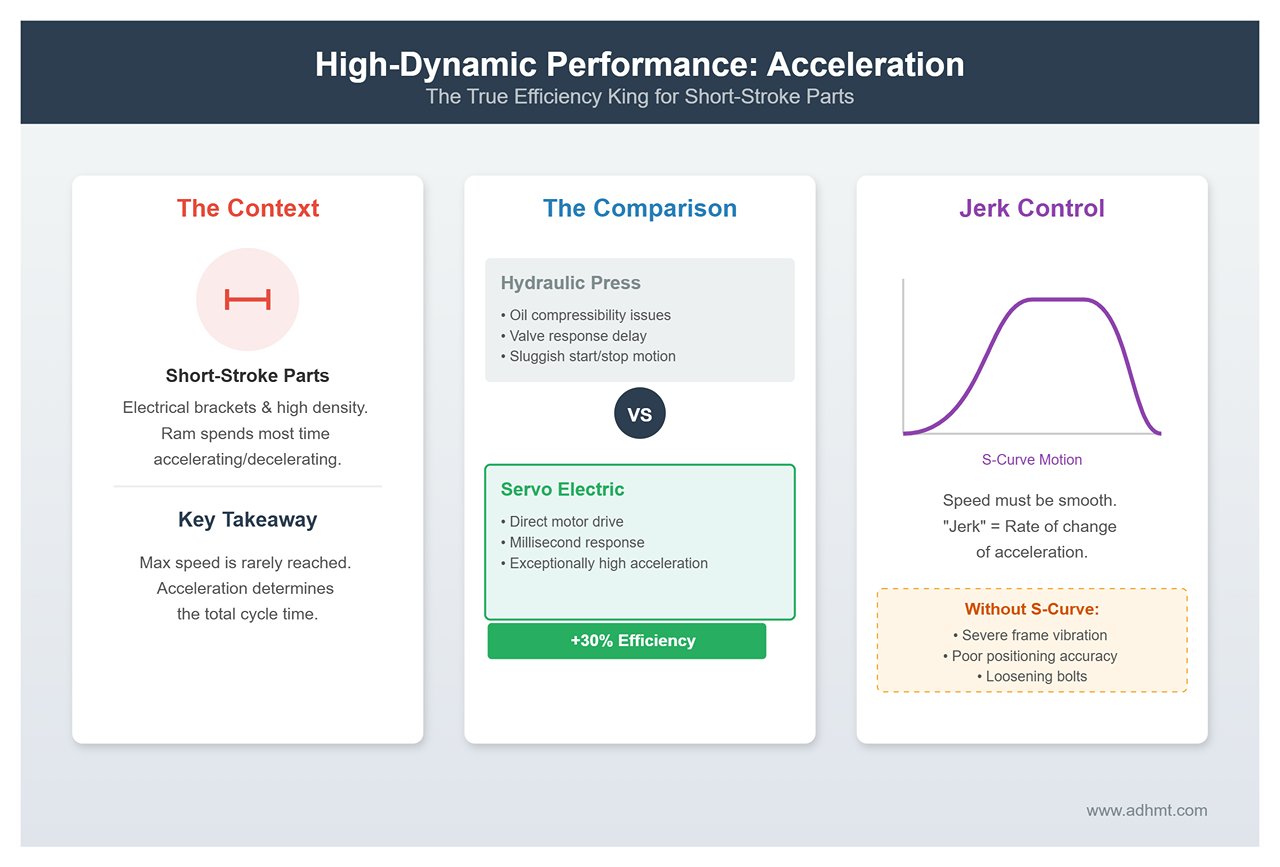 شتاب با عملکرد دینامیکی بالا – پادشاه واقعی بهره‌وری