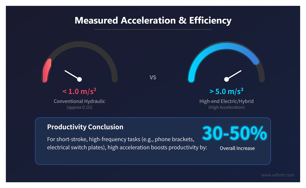 Measured Acceleration & Efficiency