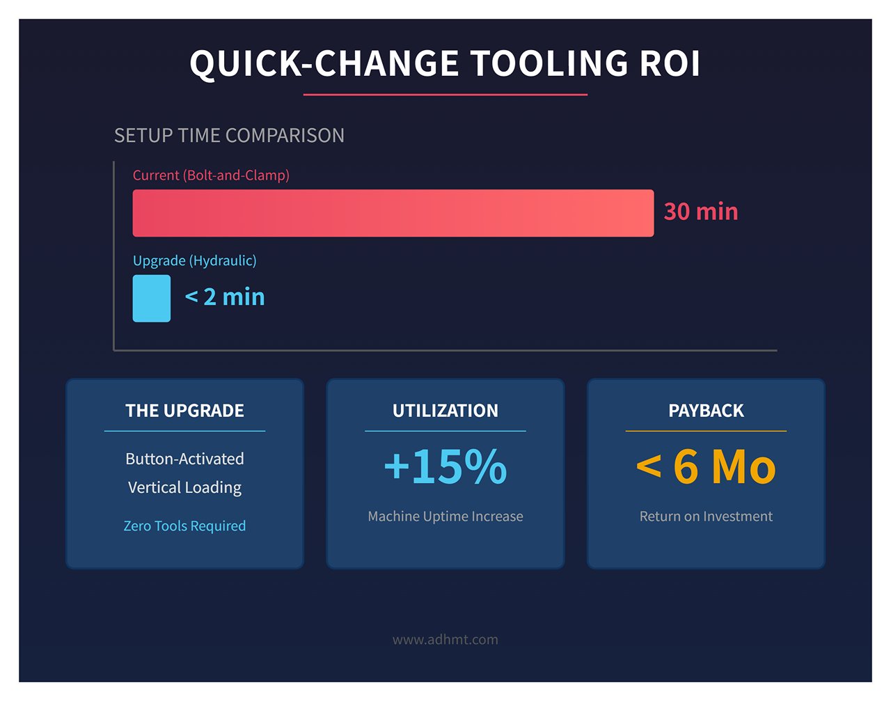ROI DE FERRAMENTAS DE TROCA RÁPIDA