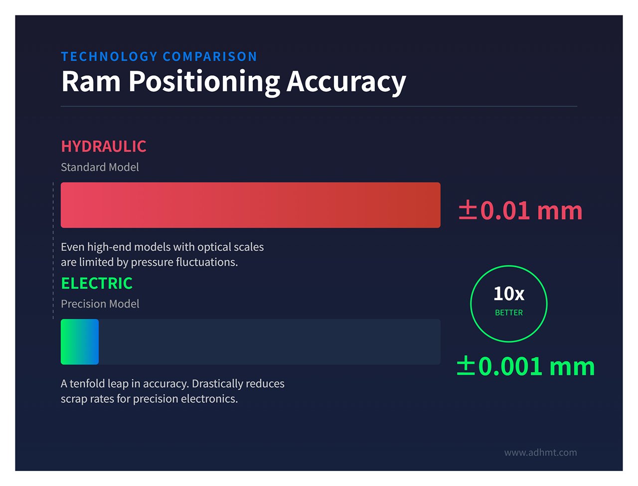 Ram Positioning Accuracy