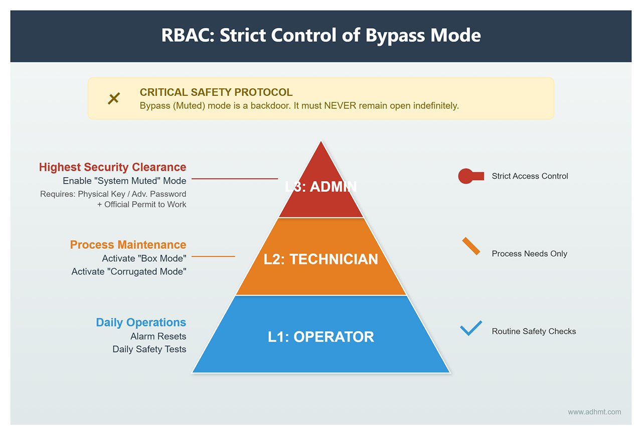 Role-Based Access Control (RBAC)