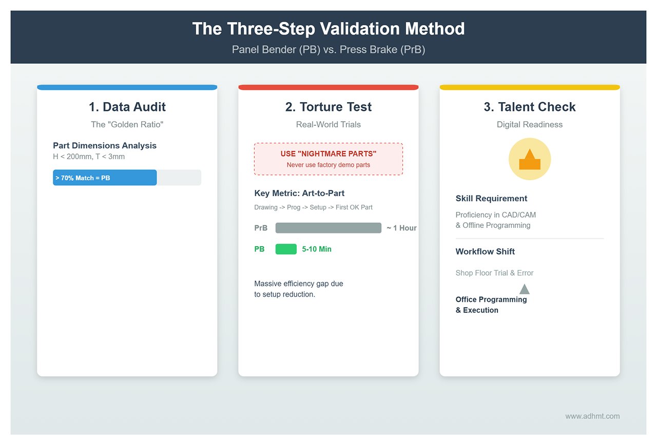 The Three-Step Validation Method Before Purchase
