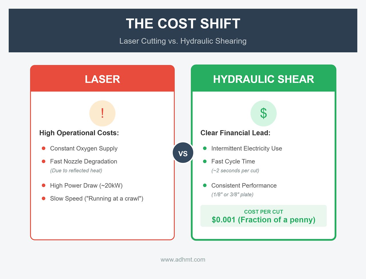 Laser Cutting vs. Hydraulic Shearing