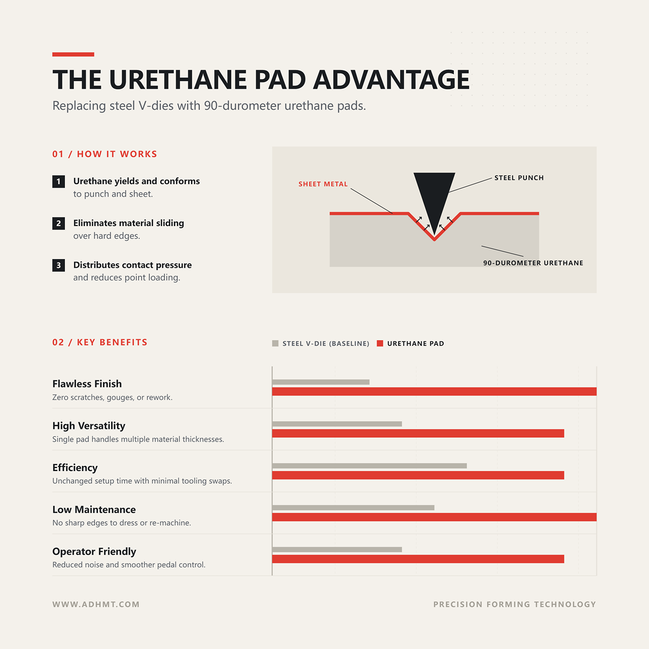 Urethane vs. Steel V-Dies in Press Brake Bending: Surface Protection vs ...
